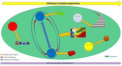 From child-peer similarity in imitative behavior to matched peer-mediated interventions in autism